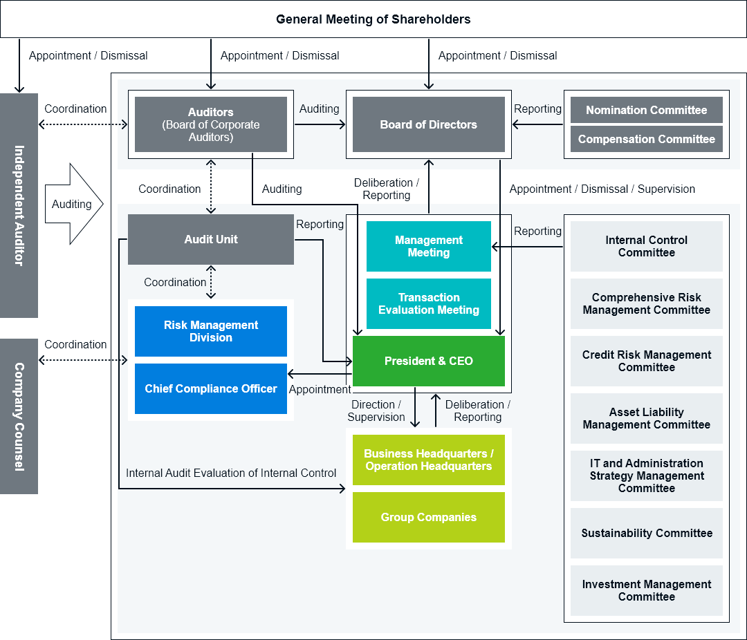 Governance System | Governance | Tokyo Century Corporation