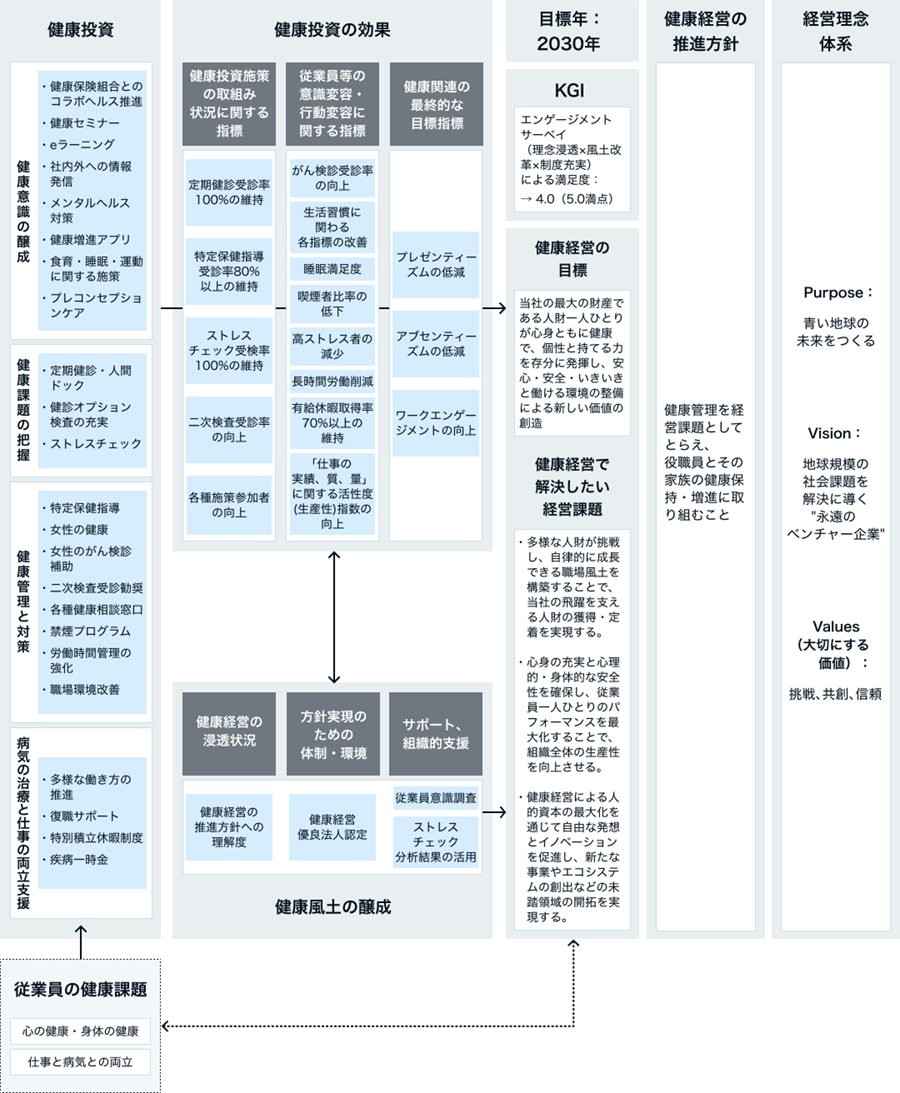 健康経営戦略マップ：従業員の健康課題、健康投資、健康投資の効果、2030年目標、推進方針、経営理念体系の構成図