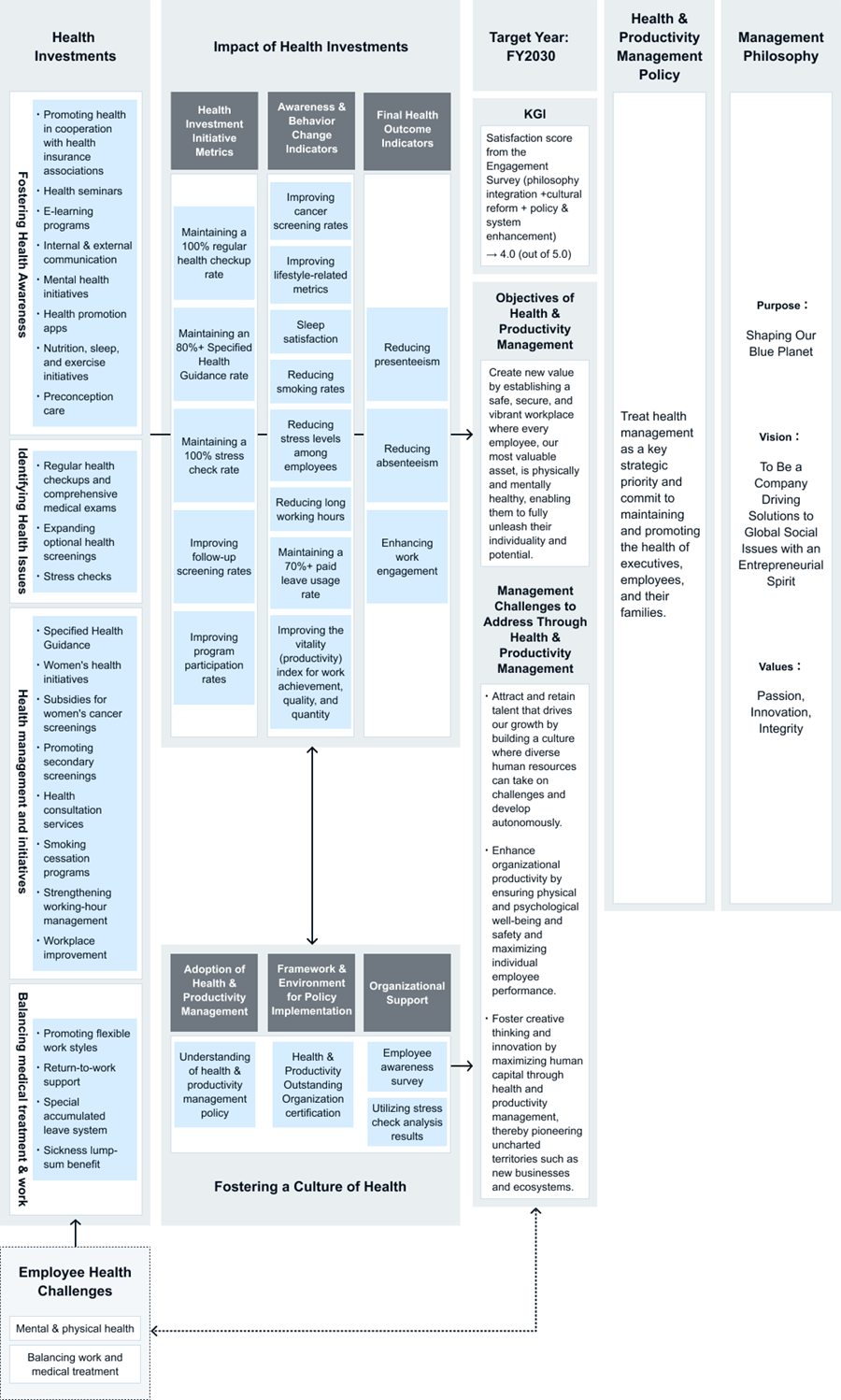 This Health and Productivity Management Strategy Map outlines employee health challenges, investments in health and their impact, targets for 2030, execution policy, and corporate philosophy.