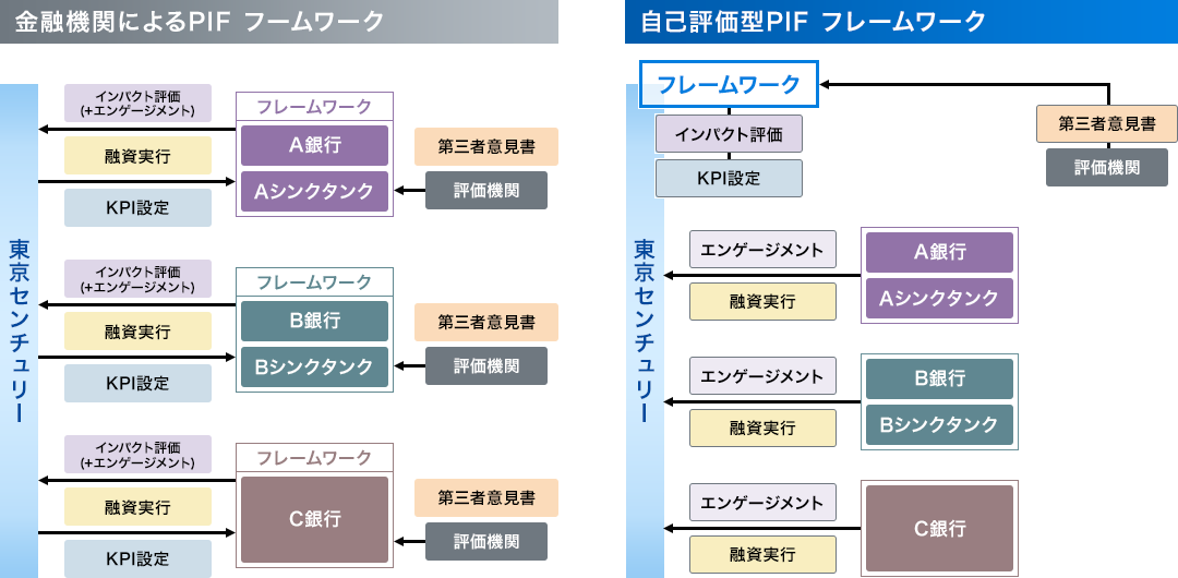 金融機関によるPIFフレームワークと自己評価型PIFフレームワークの比較図。金融機関によるPIFでは、東京センチュリーがKPIを設定し、各金融機関がシンクタンクと連携して独自のフレームワークに基づく評価を行ったうえで融資を実行する。融資後は、各金融機関とシンクタンクがインパクト評価および継続的なエンゲージメントを実施し、評価機関が第三者意見書を発行するため、金融機関ごとに個別の評価や認証が必要となる。一方、自己評価型PIFでは、東京センチュリー自らが共通フレームワークを策定し、KPI設定やインパクト評価を実施し、その内容について評価機関から第三者意見を取得する。複数の金融機関はこの共通フレームワークを活用して融資を実行し、さらに貸付人との年次エンゲージメントおよび評価機関による年次レビューを通じて、進捗や妥当性を継続的に確認する仕組みを示している。