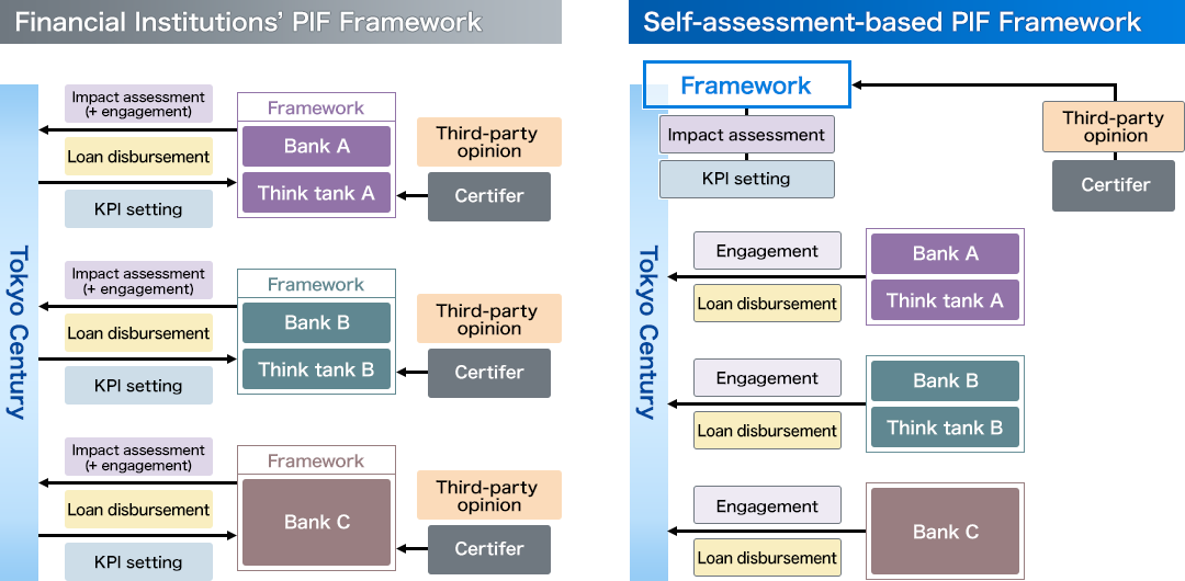 Diagram comparing a financial institution-led Positive Impact Finance (PIF) framework with a self-assessment PIF framework. In the financial institution-led model, Tokyo Century sets KPIs, and each financial institution, working with a partner think tank, conducts evaluations under its own framework before providing financing. After financing is provided, the financial institution and think tank carry out impact assessments and ongoing engagement activities, while an independent evaluation agency issues a third-party opinion, requiring separate evaluations and certifications for each lender. In the self-assessment model, Tokyo Century develops a common framework, sets KPIs, and conducts impact assessments. The framework receives a third-party opinion from an independent evaluation agency, and multiple financial institutions can provide financing based on the shared framework. The model also incorporates annual engagement with lenders and annual reviews by the evaluation agency to monitor progress and ensure transparency and credibility over time.