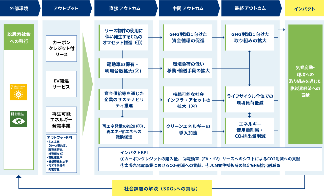 東京センチュリーのロジックモデル図。カーボンクレジット付リース、EV関連、再生可能エネルギー事業等のアウトプットが、GHG削減に向けた資金循環やクリーンエネルギー導入加速といった直接・中間アウトカムを経て、「脱炭素経済への貢献」というインパクトにつながる道筋を示している。インパクトKPIとしてカーボンクレジット購入量やEV・HVリースへのシフトによるCO2削減貢献量などを設定。SDGs目標7、13に関連。