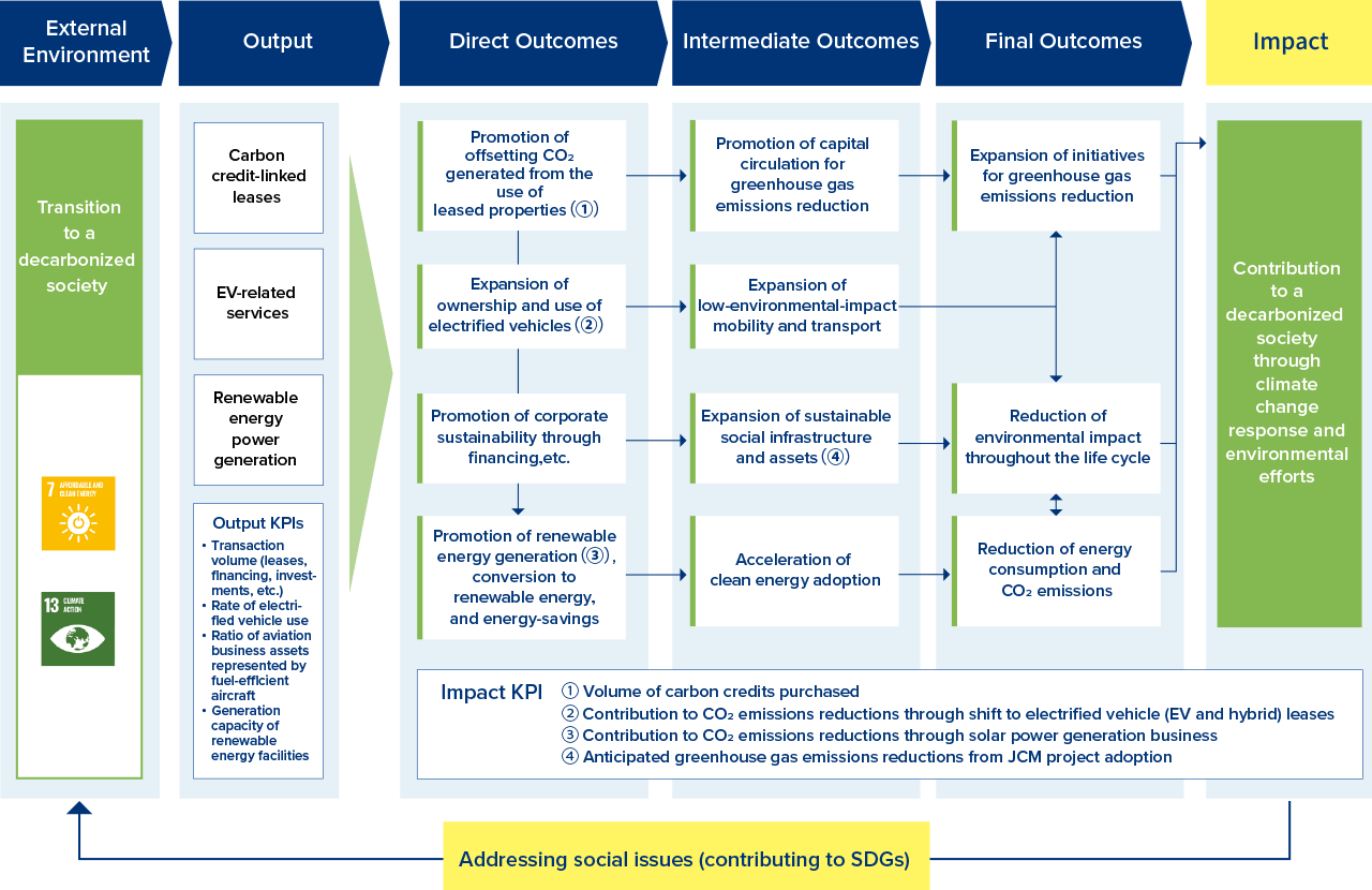 This figure represents the upper part of Tokyo Century’s logic model. The pathway shows that the company’s outputs—such as carbon credit-linked leases, EV-related services, and renewable energy businesses—produce direct and intermediate outcomes, including the promotion of capital circulation for greenhouse gas emissions reduction and the acceleration of clean energy adoption. These efforts eventually culminate in the impact of contributing to a decarbonized society. The company has set Impact KPIs, such as the volume of purchased carbon credits and CO2 emissions reduced through the shift to EV and HV leasing. These initiatives align with SDGs 7 and 13.