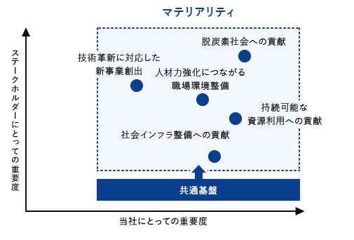 縦軸：ステークホルダーにとっての重要度、横軸：当社にとっての重要度、マテリアリティ（共通基盤：脱炭素社会への貢献、技術革新に対応した新事業創出、人材力強化につながる職場環境整備、持続可能な資源利用への貢献、社会インフラ整備への貢献）