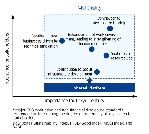 Importance for stakeholders, Importance for the Company, Materiality, Shared platform, Contribution to decarbonized society, Creation of new businesses driven by technical innovation, Enhancement of work environment, leading to strengthening of human resources, Sustainable resource use, Contribution to social infrastructure development