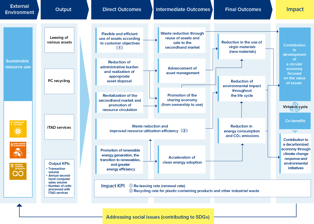This figure represents the lower part of Tokyo Century’s logic model. The pathway shows that the company’s outputs—such as leasing of various assets, PC recycling, and ITAD services—produce outcomes, including waste reduction through the reuse of assets and sale to the secondhand market, and the promotion of the sharing economy. These efforts eventually culminate in the impact of contributing to the development of a circular economy. The company has set Impact KPIs, such as the re-leasing and plastics recycling rates. These initiatives align with SDGs 7, 9, and 12.