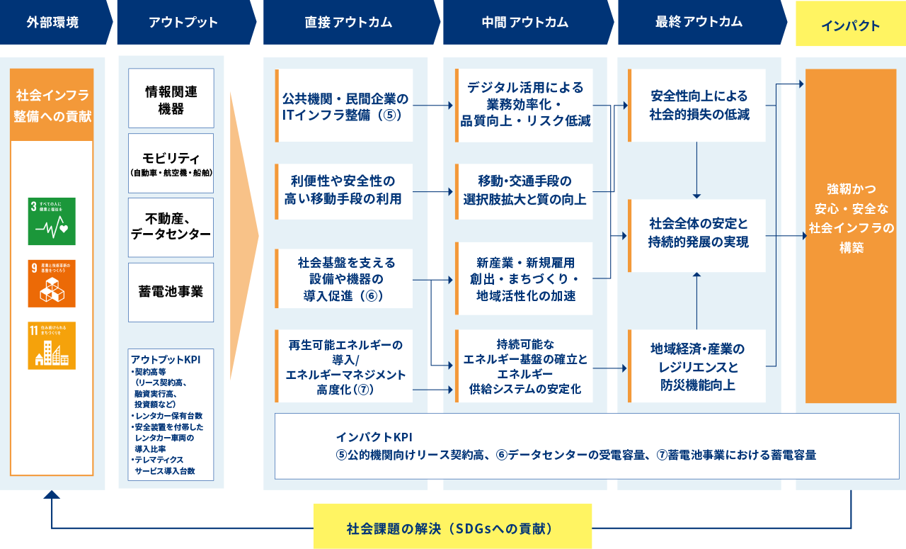 東京センチュリーのロジックモデル図。情報関連機器、モビリティ、不動産・データセンター、蓄電池事業等のアウトプットが、ITインフラ整備や移動手段の多様化、エネルギー基盤の確立といったアウトカムを経て、「強靭かつ安心・安全な社会インフラの構築」というインパクトにつながる道筋を示している。インパクトKPIとして公的機関向けリース契約高や蓄電池容量などを設定。SDGs目標3、9、11に関連。