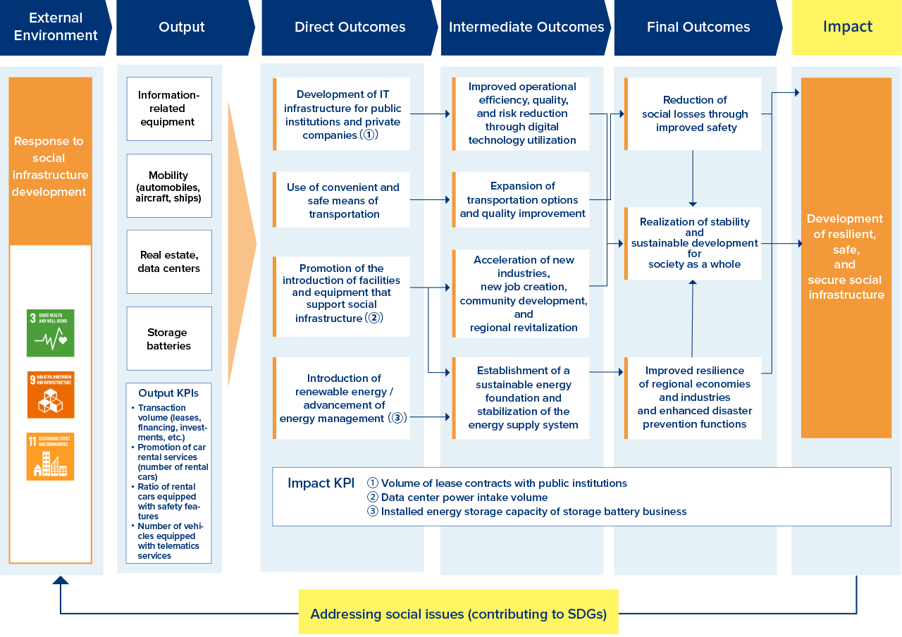 This figure represents the middle part of Tokyo Century’s logic model. The pathway shows that the company’s outputs—such as IT equipment, mobility, real estate, data centers, and storage battery businesses—produce outcomes, including the development of IT infrastructure, diversified means of transportation, and an energy foundation. These efforts eventually culminate in the impact of developing resilient, safe, and secure social infrastructure. The company has set Impact KPIs, such as the lease contract value for public institutions and energy storage capacity. These initiatives align with SDGs 3, 9, and 11.