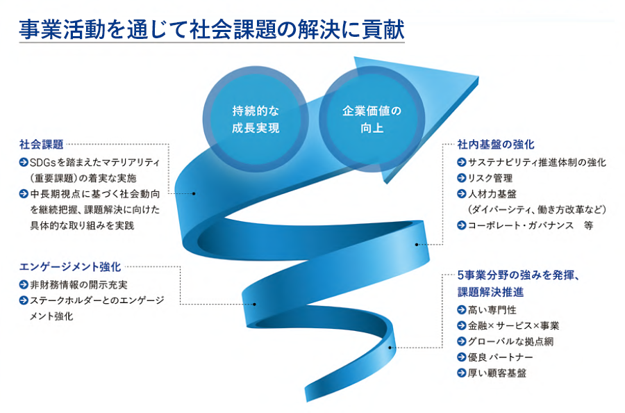 ステークホルダーの皆さまとともに、社会課題の解決に貢献します。 社会課題に対してSDGsを踏まえたマテリアリティ（重要課題）の着実な実施。中長期視点に基づく社会動向を継続把握、課題解決に向けた具体的な取り組みを実践。 エンゲージメント強化により、非財務情報の開示充実、ステークホルダーとのエンゲージメント強化を行う。 社内基盤の強化によりサステナビリティ推進体制の強化、リスク管理、人材力基盤（ダイバーシティ、働き方改革など）、コーポレート・ガバナンス等を行う。 高い専門性、金融×サービス×事業、グローバルな拠点網、優良パートナー、厚い顧客基盤により、4事業分野の強みを発揮、課題解決推進。 これらをもとに持続的な成長実現と企業価値の向上を図ります。