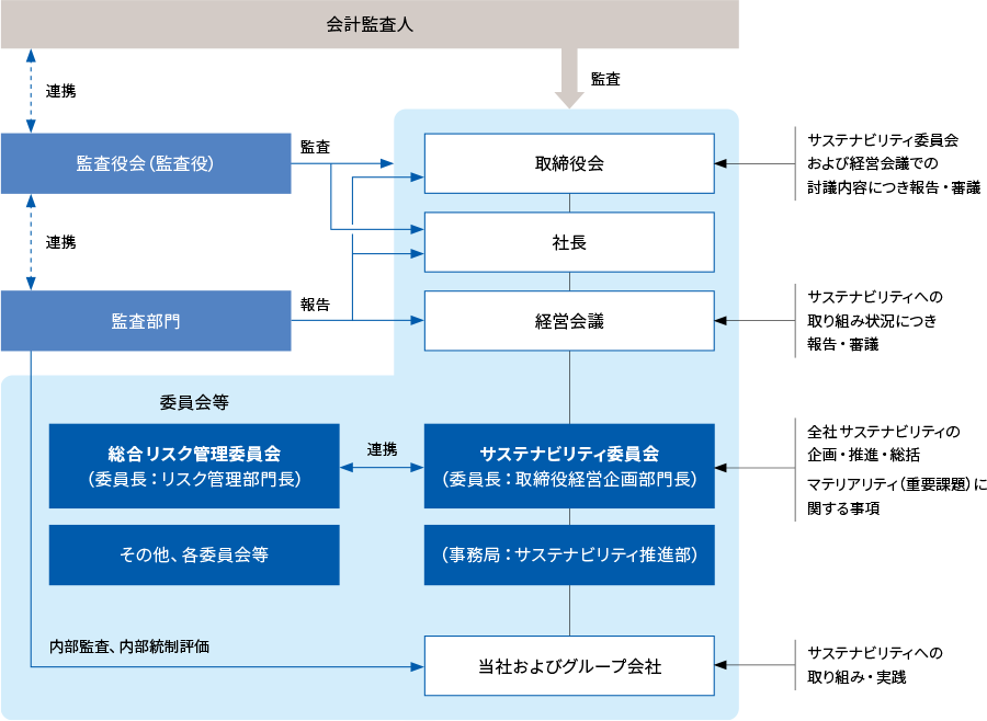 サステナビリティ経営の推進体制は取締役会、社長、経営会議、総合リスク管理委員会（委員長：リスク管理部門長）その他、各委員会等と連携しているサステナビリティ委員会（委員長：取締役経営企画部門長）（事務局：サステナビリティ推進部）、当社およびグループ会社から成り立っています。 取締役会はサステナビリティ委員会および経営会議での討議内容につき報告・審議を行います。 経営会議はサステナビリティへの取り組み状況につき報告・審議を行います。 サステナビリティ委員会（委員長：取締役経営企画部門長）（事務局：サステナビリティ推進部）は全社サステナビリティの企画・推進・総括と重要課題（マテリアリティ）に関する事項の取り決めを行います。 当社およびグループ会社はサステナビリティへの取り組み・実践を行います。