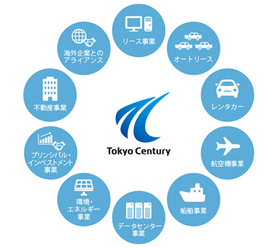 Tokyo Century：リース事業、オートリース、レンタカー、航空機事業、船舶事業、データセンター事業、環境・エネルギー事業、プリンシパル・インベストメント事業、不動産事業、海外企業とのアライアンス