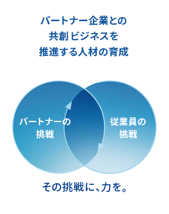 パートナー企業との共創ビジネスを推進する人材の育成 パートナーの挑戦 従業員の挑戦 その挑戦に、力を。