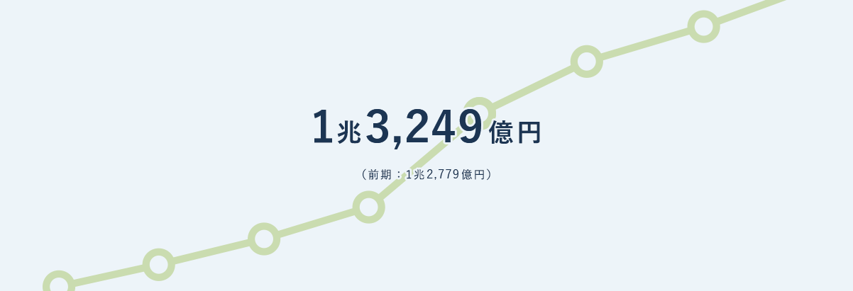 1,324,900,000,000円（前期：1,277,900,000,000円）