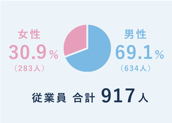 女性30.9％（283人）/男性69.1％（634人）/従業員 合計 917人