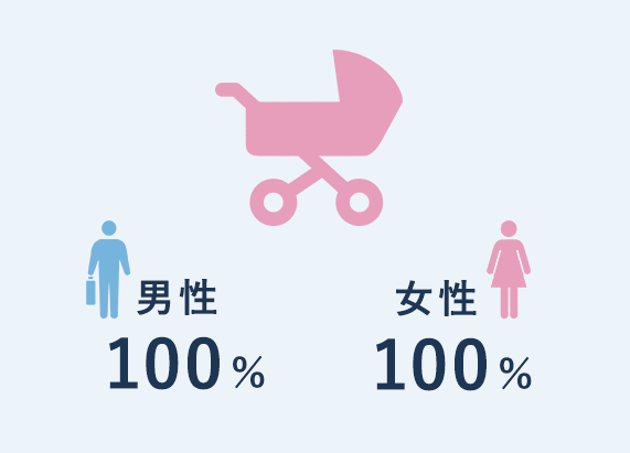 男性100% 女性100％