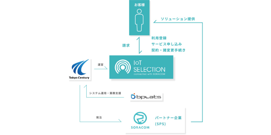 IoT SELECTION provides IoT solution service collaborating with SORACOM and Bplats in subscription basis