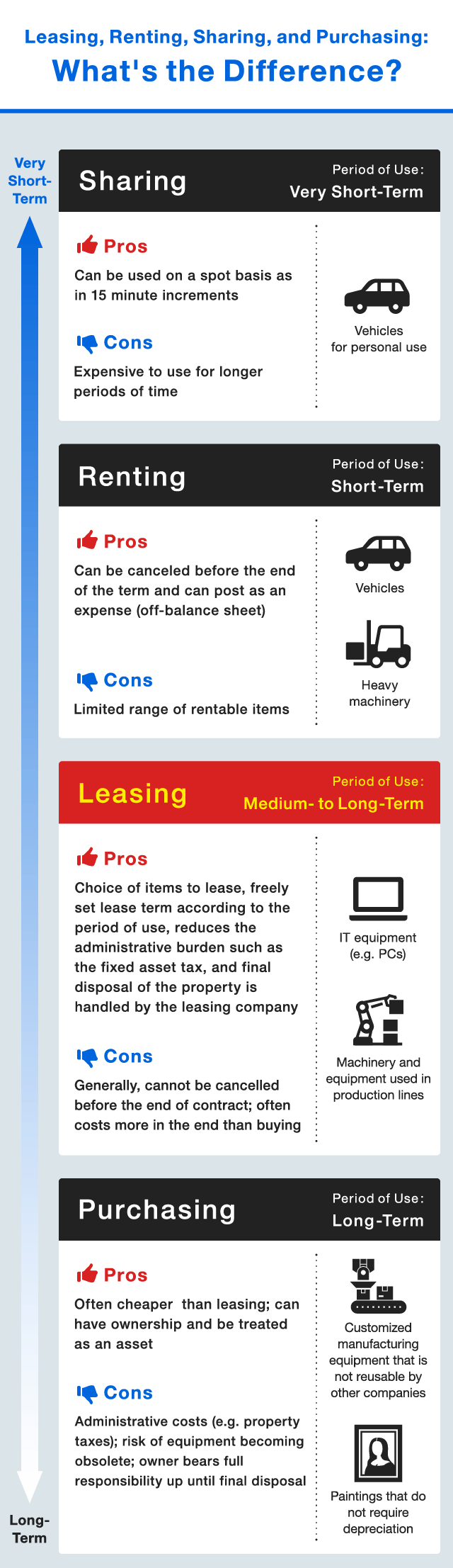 Leasing,Renting,Sharing,and Purchasing: What’s the Difference?