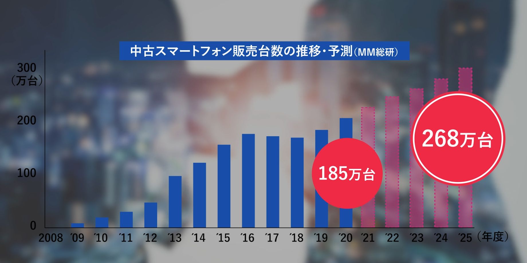 Trends and forecasts of used smartphone sales