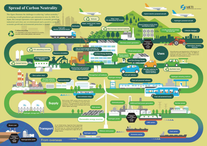 Spread of Carbon Neutrality (Source: Ministry of Economy, Trade and Industry of Japan)