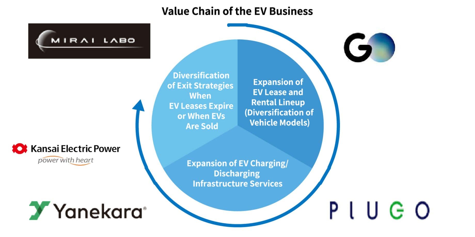 EV Business Value Chain