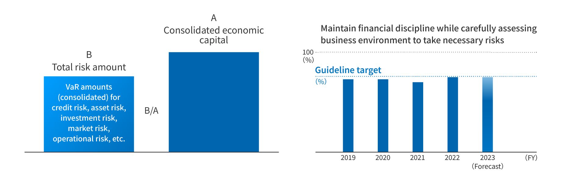 (Left graph)Capital Use Rate Guidelines (Right graph): Moderate maximum risk limits (guideline levels) introduced for certain categories such as aircraft, investments, and real estate with high risk volume