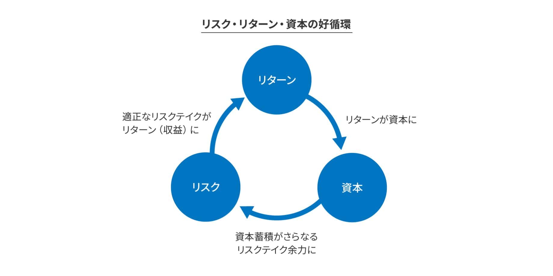 リスク・リターン・資本の好循環