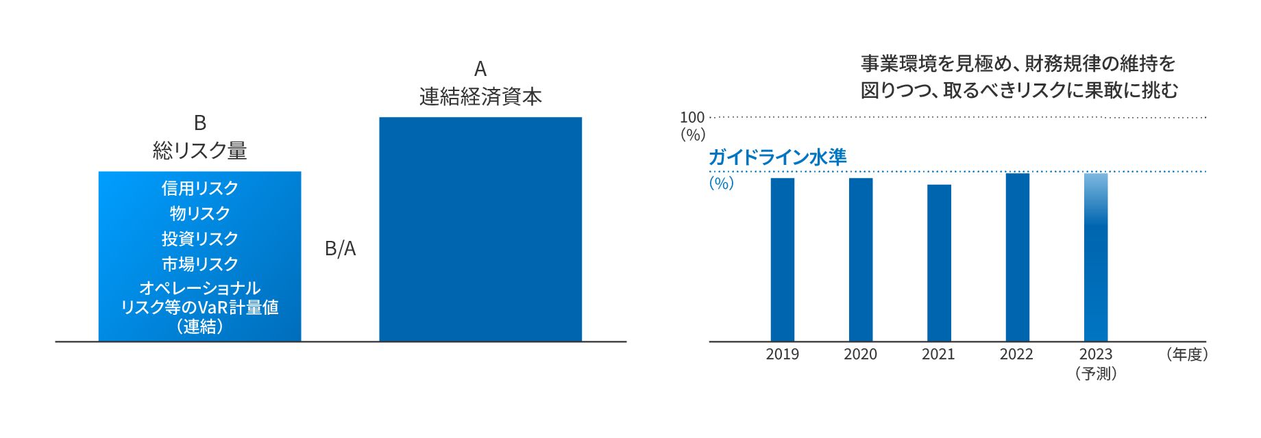 （左図)：資本利用率ガイドラインイメージ図 （右図）：リスク量の高い航空機、投資、不動産などの特定カテゴリーに緩やかなリスク上限（ガイドライン水準）を導入