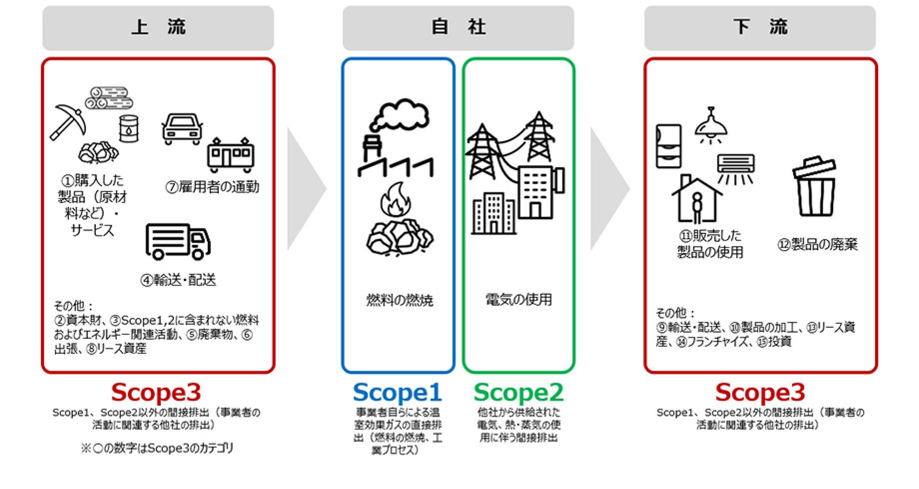 知っておきたいサステナビリティの基礎用語～サプライチェーンの排出量のものさし「スコープ1・2・3」とは（出典：資源エネルギー庁）