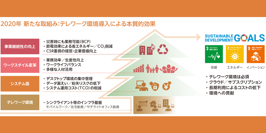 テレワーク環境導入による本質的効果