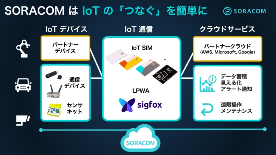 SORACOMはloTの「つなぐ」を簡単に