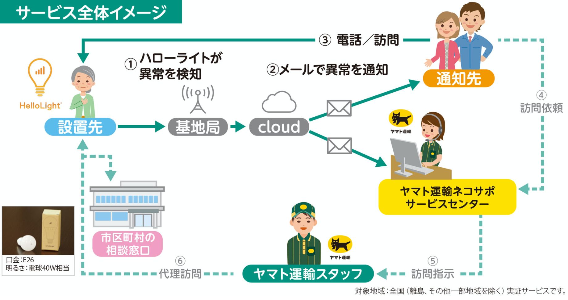 あんしんハローライトプラン　サービス全体イメージ