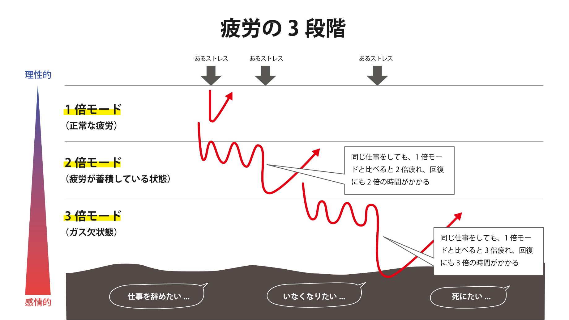 疲労の3段階