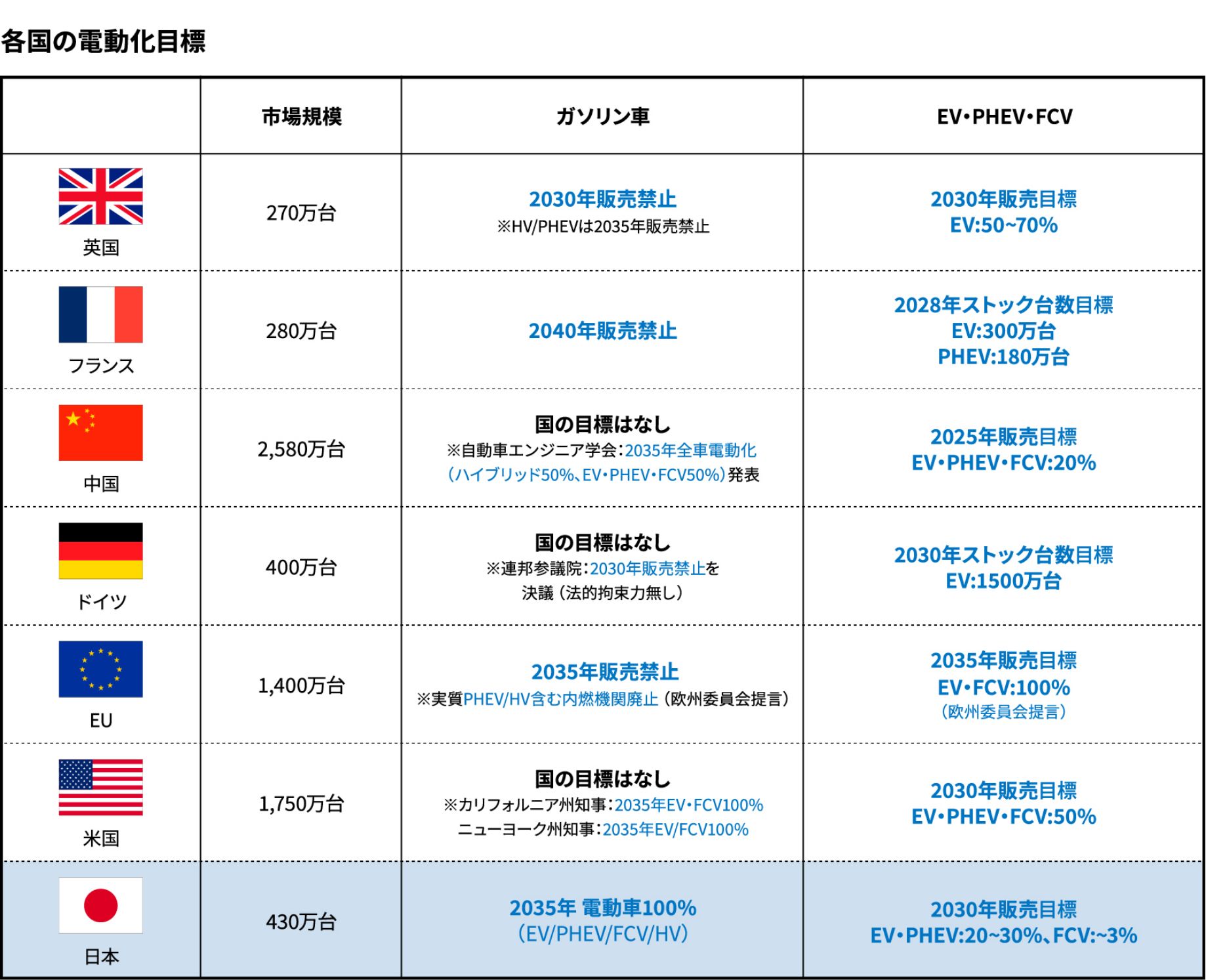 各国の電動化目標（出典：経済産業省）を加工して作成