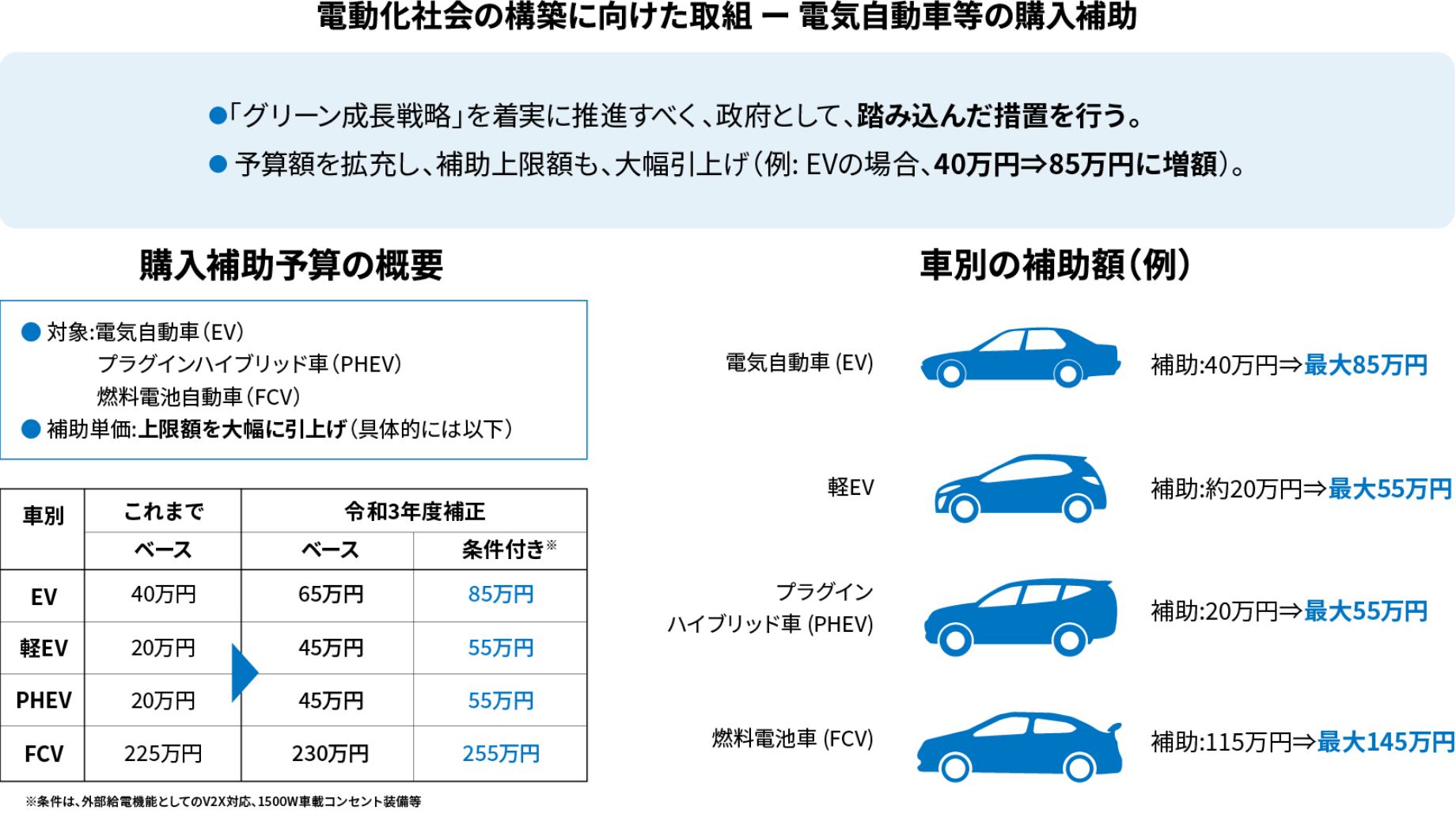 EV等への補助金の概要（出典：経済産業省）を加工して作成（※令和5年度も継続）