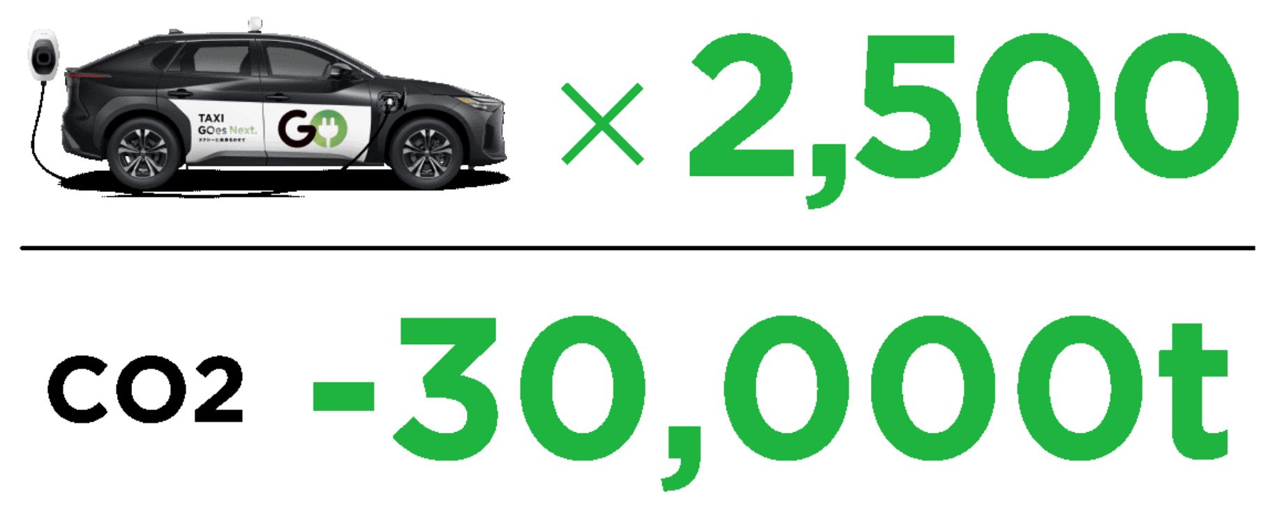 EV車両2,500台導入のほか、充電器提供・エネルギーマネジメントシステムの構築を行い、年間3万tのCO2削減を実現