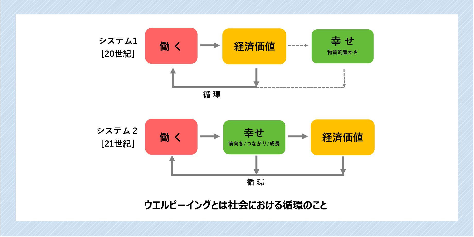 ウェルビーイングとは社会における循環のこと